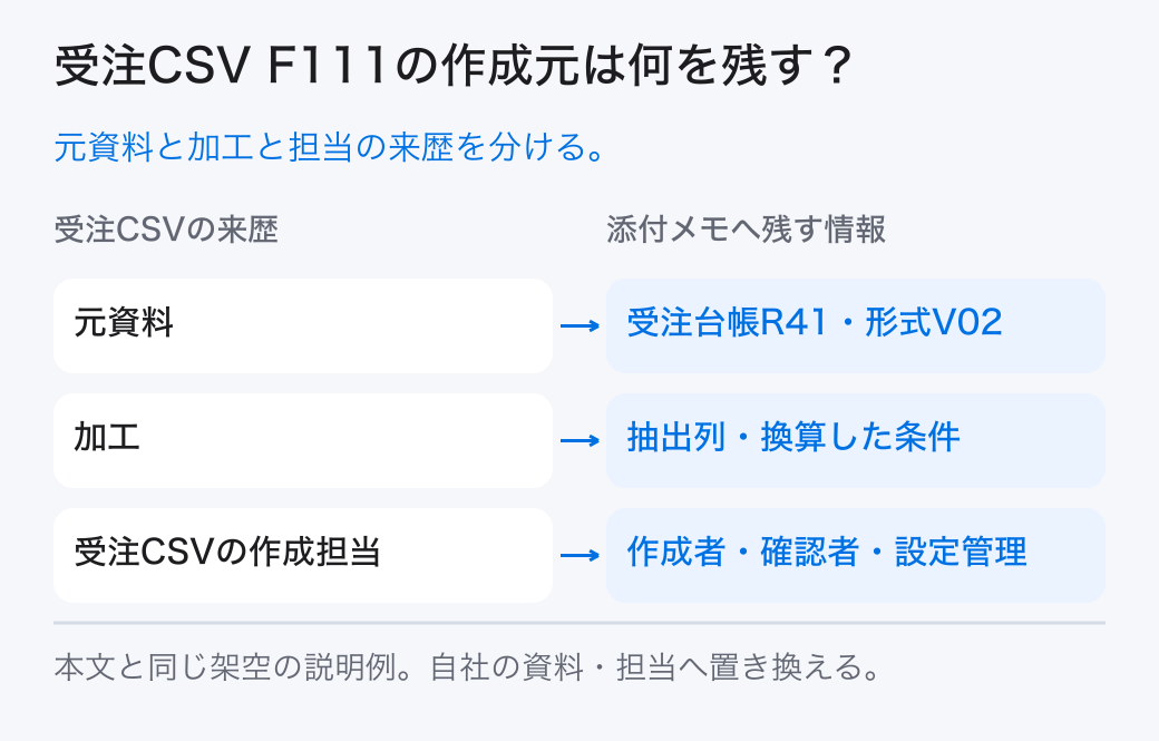受注CSV F111の作成元は何を残す？ 元資料と加工と担当の来歴を分ける。