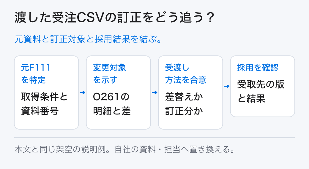 渡した受注CSVの訂正をどう追う？ 元資料と訂正対象と採用結果を結ぶ。
