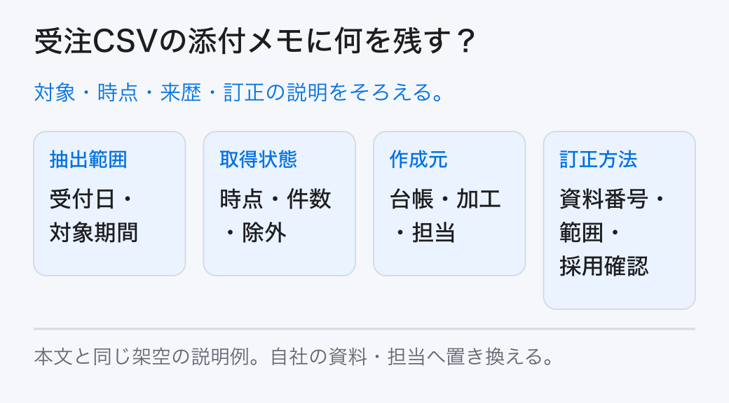 受注CSVの添付メモに何を残す？ 対象・時点・来歴・訂正の説明をそろえる。
