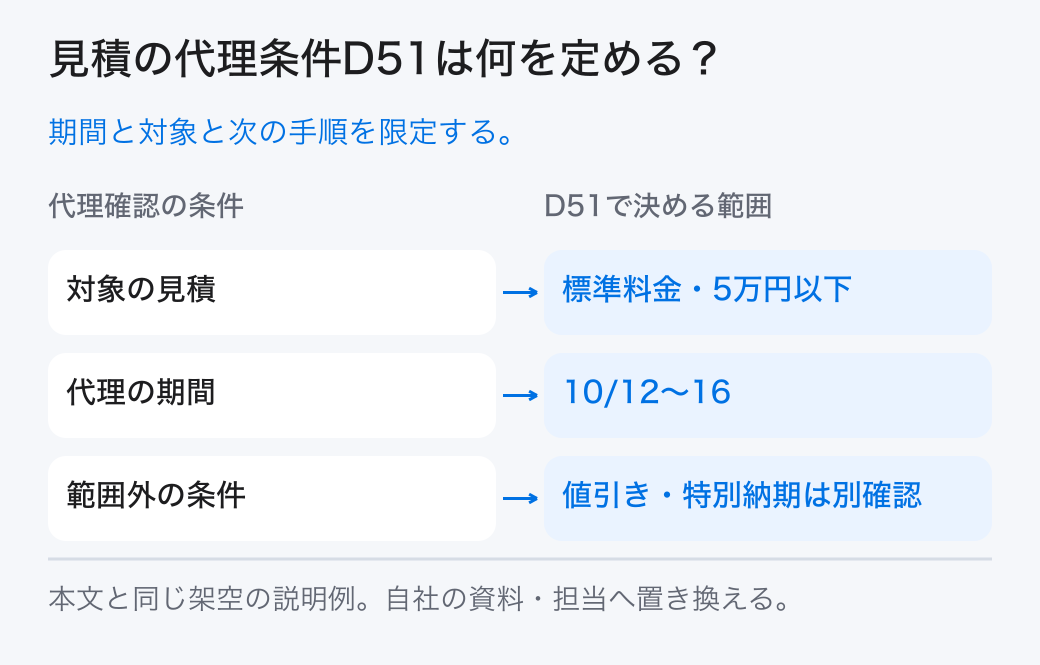見積の代理条件D51は何を定める？ 期間と対象と次の手順を限定する。