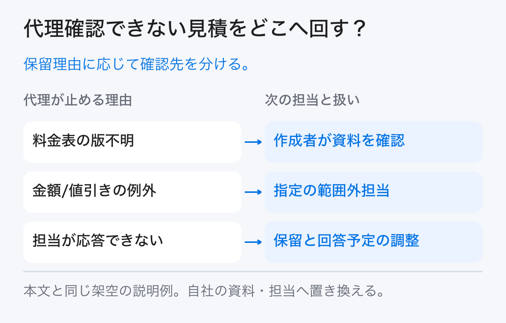 代理確認できない見積をどこへ回す？ 保留理由に応じて確認先を分ける。