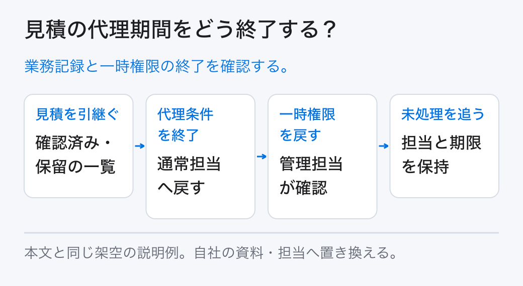 見積の代理期間をどう終了する？ 業務記録と一時権限の終了を確認する。