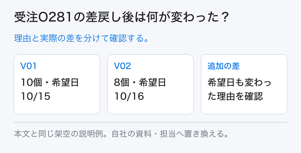 受注O281の差戻し後は何が変わった? 理由と実際の差を分けて確認する。