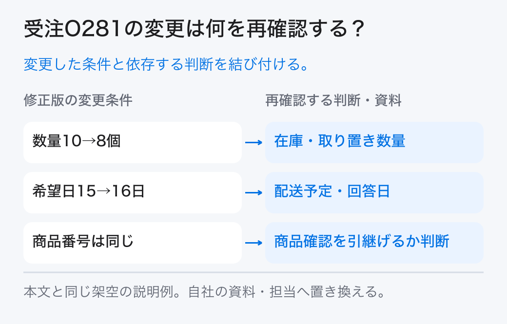 受注O281の変更は何を再確認する? 変更した条件と依存する判断を結び付ける。