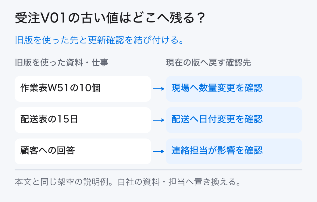 受注V01の古い値はどこへ残る? 旧版を使った先と更新確認を結び付ける。