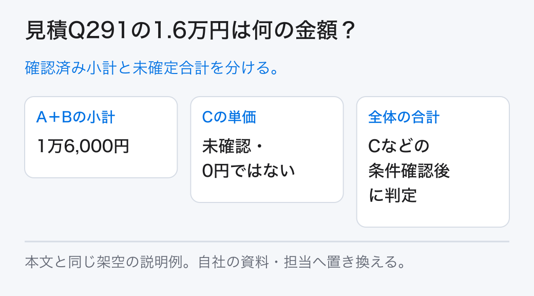 見積Q291の1.6万円は何の金額？ 確認済み小計と未確定合計を分ける。