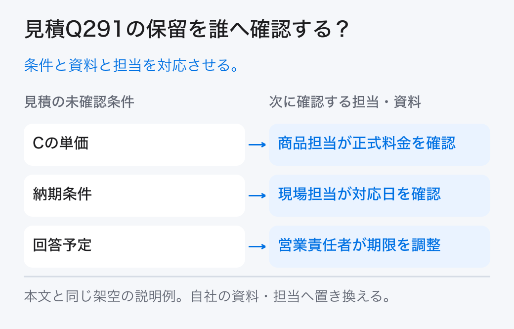 見積Q291の保留を誰へ確認する？ 条件と資料と担当を対応させる。