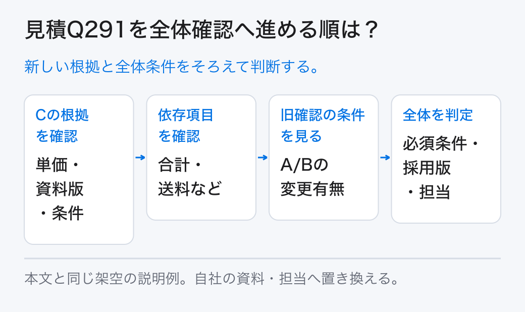 見積Q291を全体確認へ進める順は？ 新しい根拠と全体条件をそろえて判断する。
