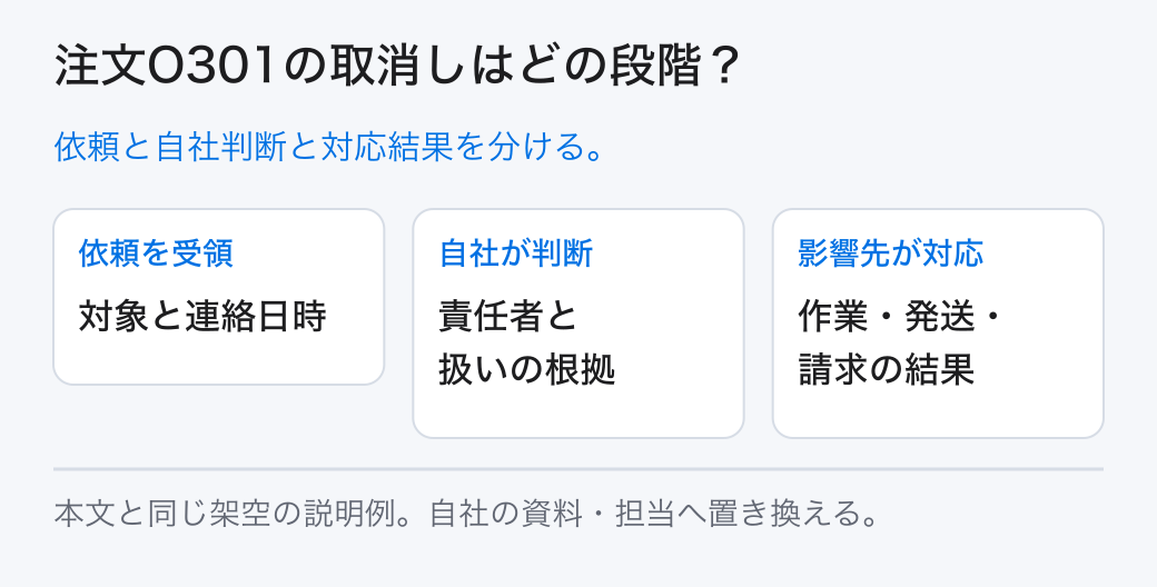 注文O301の取消しはどの段階？ 依頼と自社判断と対応結果を分ける。