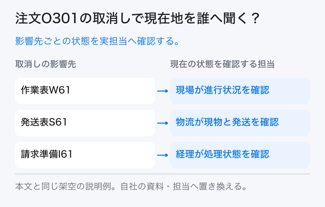 注文O301の取消しで現在地を誰へ聞く？ 影響先ごとの状態を実担当へ確認する。