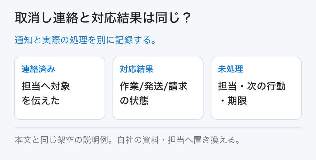 取消し連絡と対応結果は同じ？ 通知と実際の処理を別に記録する。