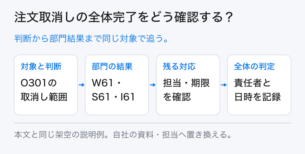 注文取消しの全体完了をどう確認する？ 判断から部門結果まで同じ対象で追う。