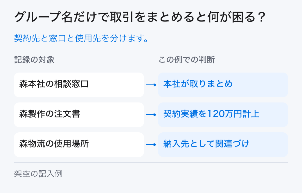 グループ名だけで取引をまとめると何が困る?。契約先と窓口と使用先を分けます。