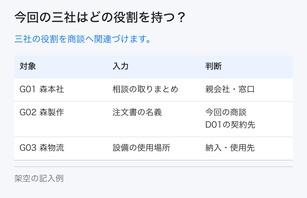今回の三社はどの役割を持つ?。三社の役割を商談へ関連づけます。