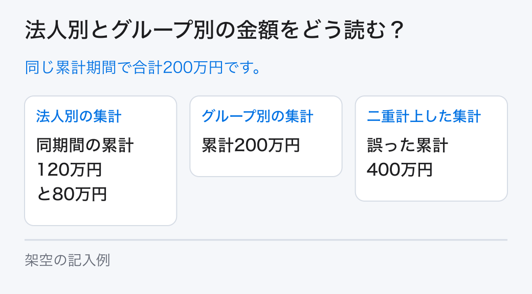 法人別とグループ別の金額をどう読む?。同じ累計期間で合計200万円です。
