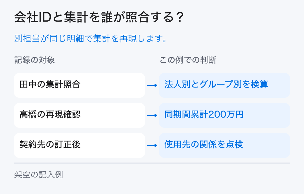 会社IDと集計を誰が照合する?。別担当が同じ明細で集計を再現します。