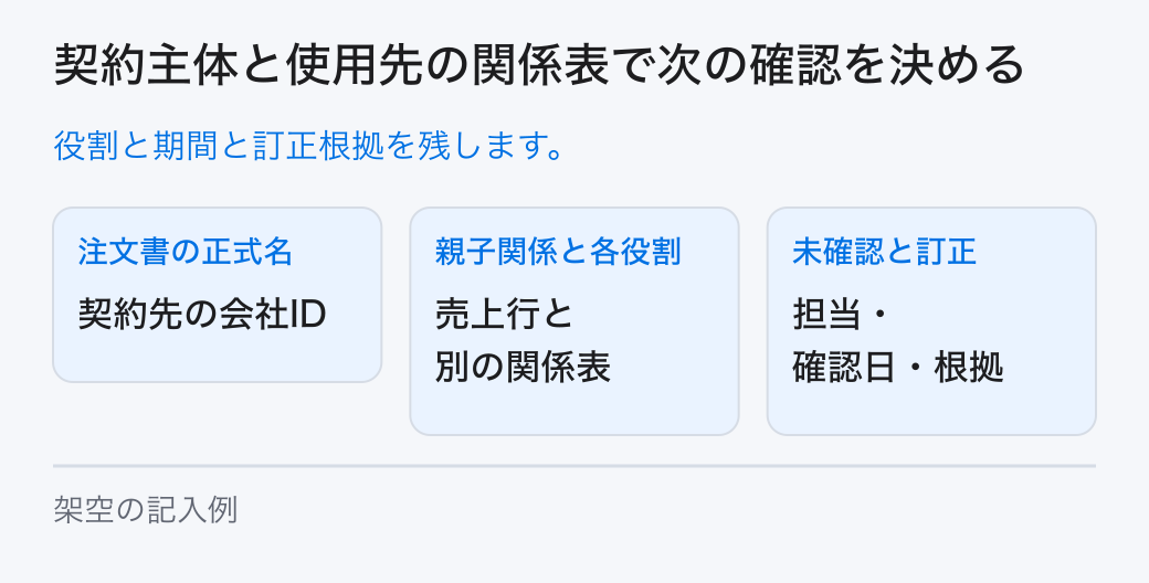 契約主体と使用先の関係表で次の確認を決める。役割と期間と訂正根拠を残します。