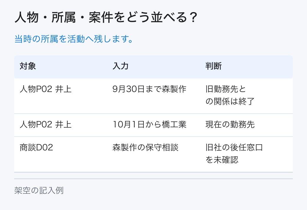 人物・所属・案件をどう並べる?。当時の所属を活動へ残します。