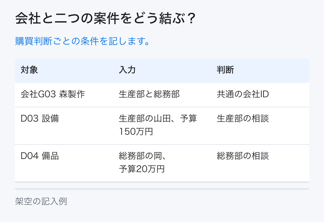 会社と二つの案件をどう結ぶ?。購買判断ごとの条件を記します。