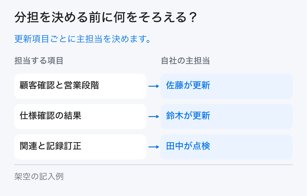 分担を決める前に何をそろえる?。更新項目ごとに主担当を決めます。