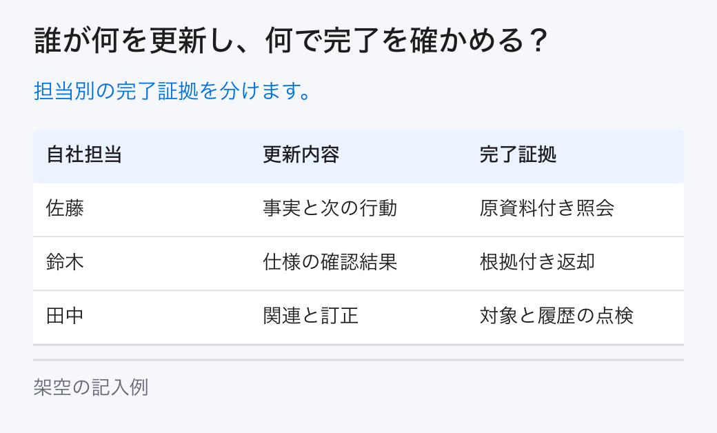 誰が何を更新し、何で完了を確かめる?。担当別の完了証拠を分けます。