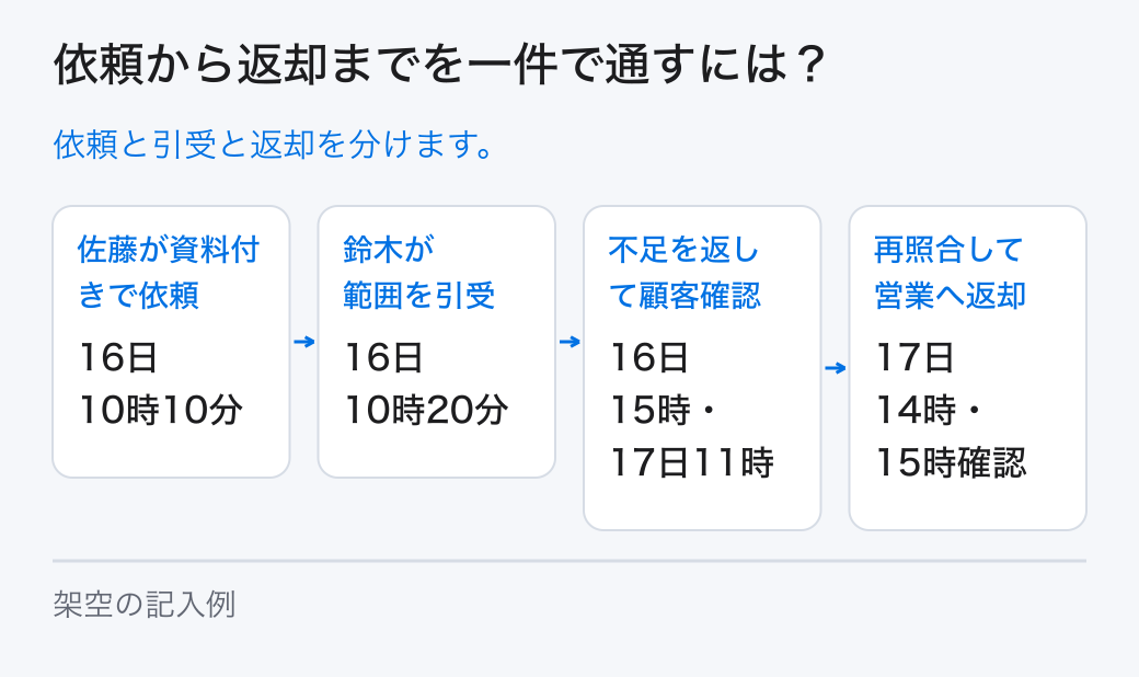 依頼から返却までを一件で通すには?。依頼と引受と返却を分けます。