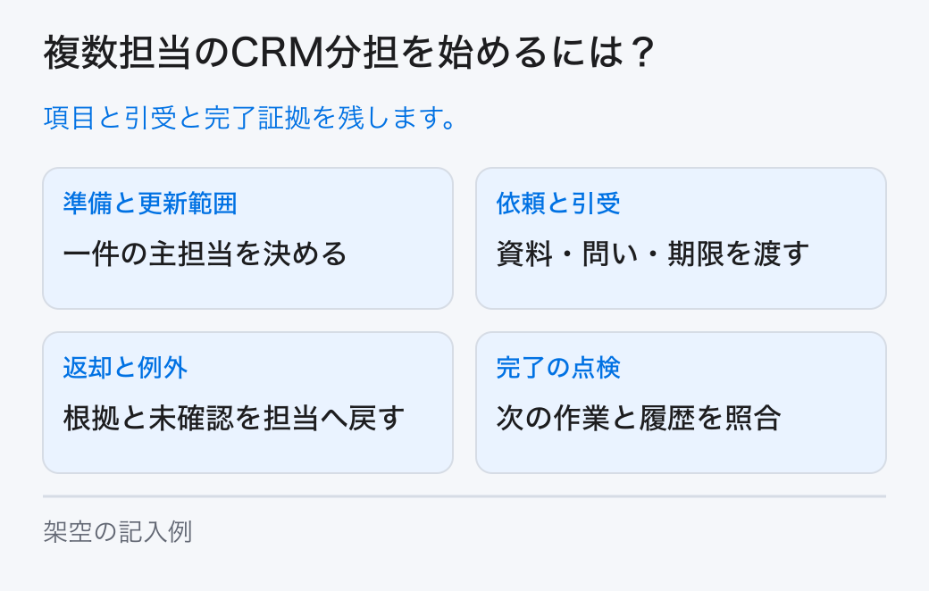 複数担当のCRM分担を始めるには?。項目と引受と完了証拠を残します。