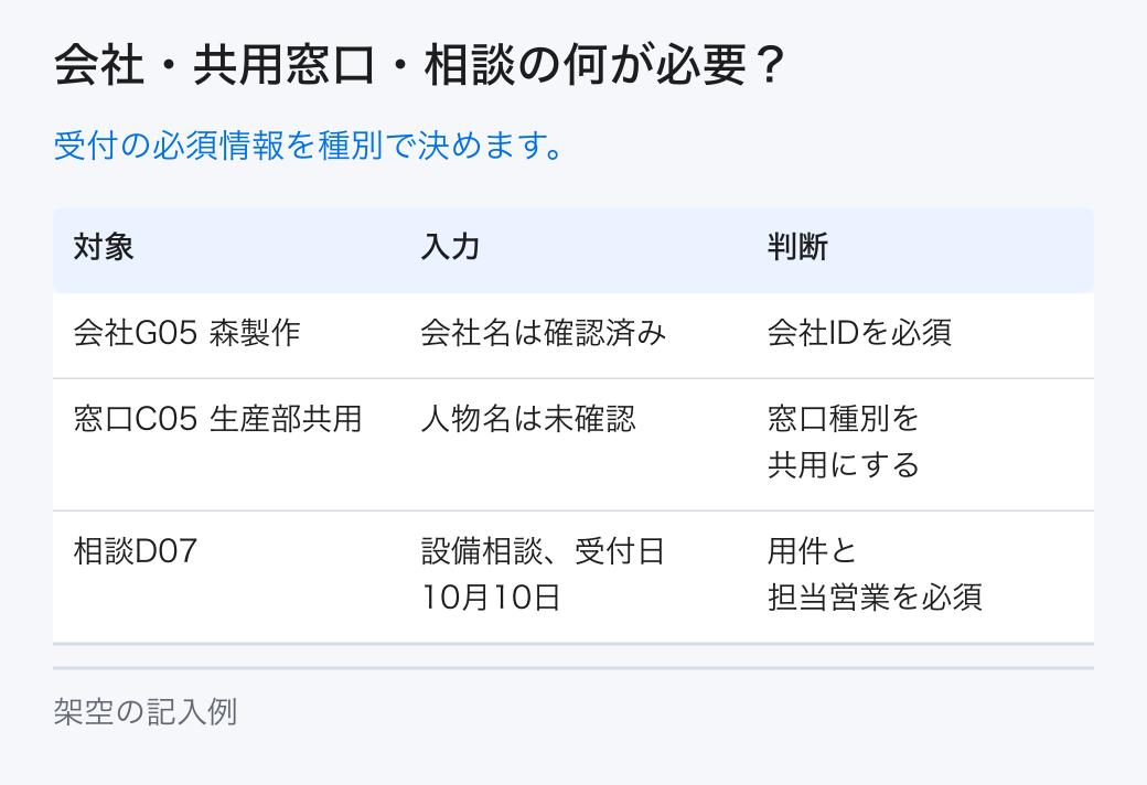 会社・共用窓口・相談の何が必要？。受付の必須情報を種別で決めます。