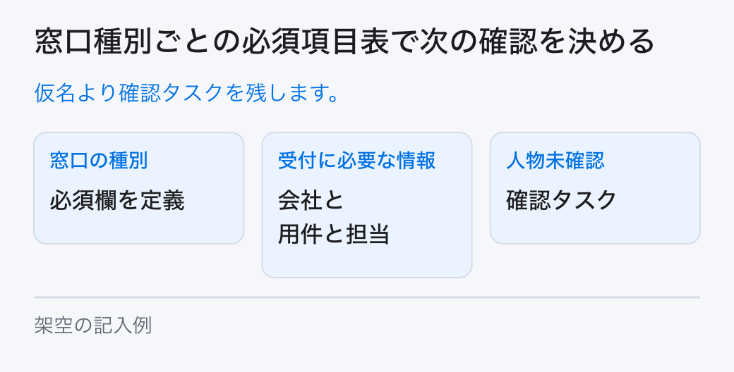 窓口種別ごとの必須項目表で次の確認を決める。仮名より確認タスクを残します。