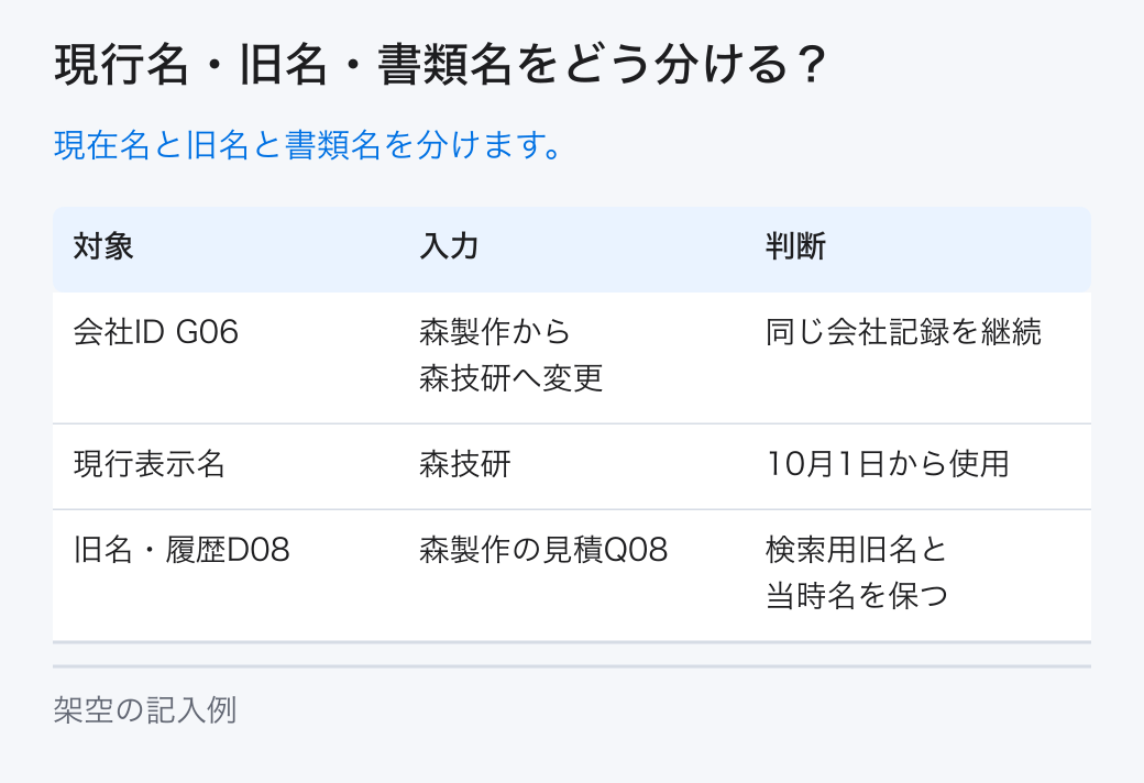 現行名・旧名・書類名をどう分ける？。現在名と旧名と書類名を分けます。