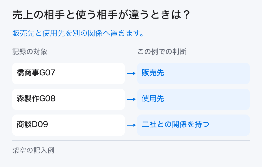 売上の相手と使う相手が違うときは?。販売先と使用先を別の関係へ置きます。