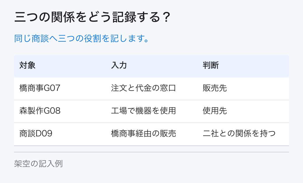 三つの関係をどう記録する?。同じ商談へ三つの役割を記します。