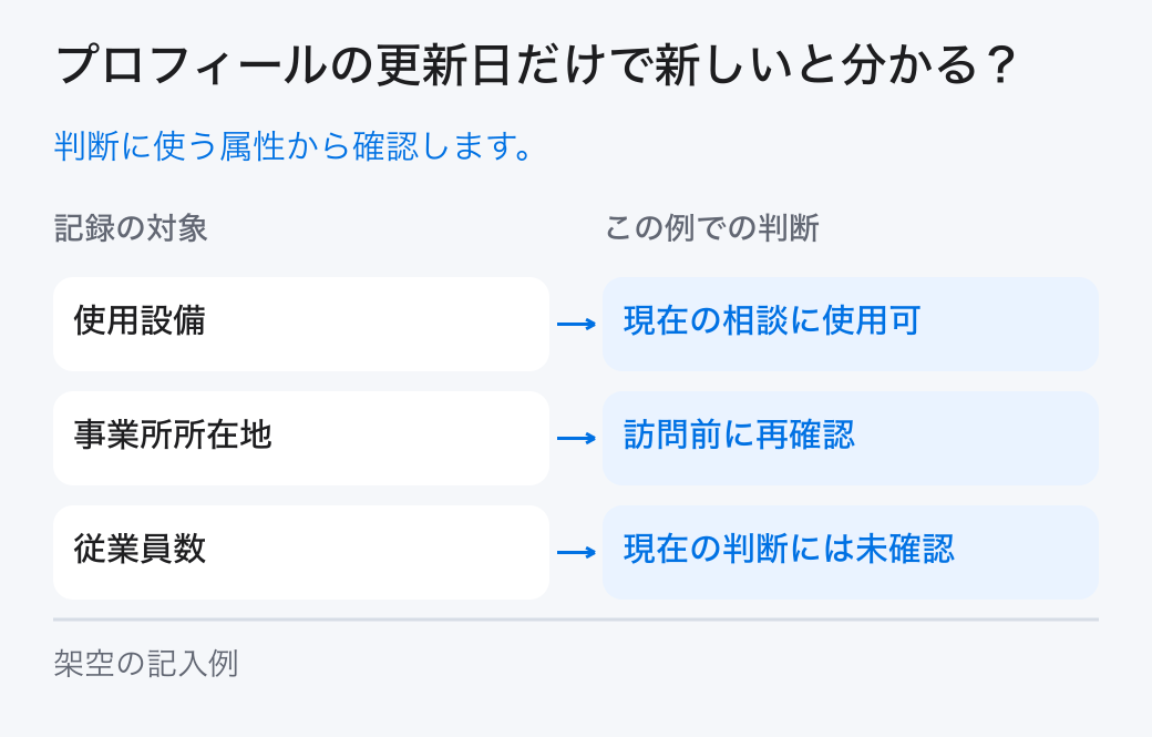 プロフィールの更新日だけで新しいと分かる？。判断に使う属性から確認します。