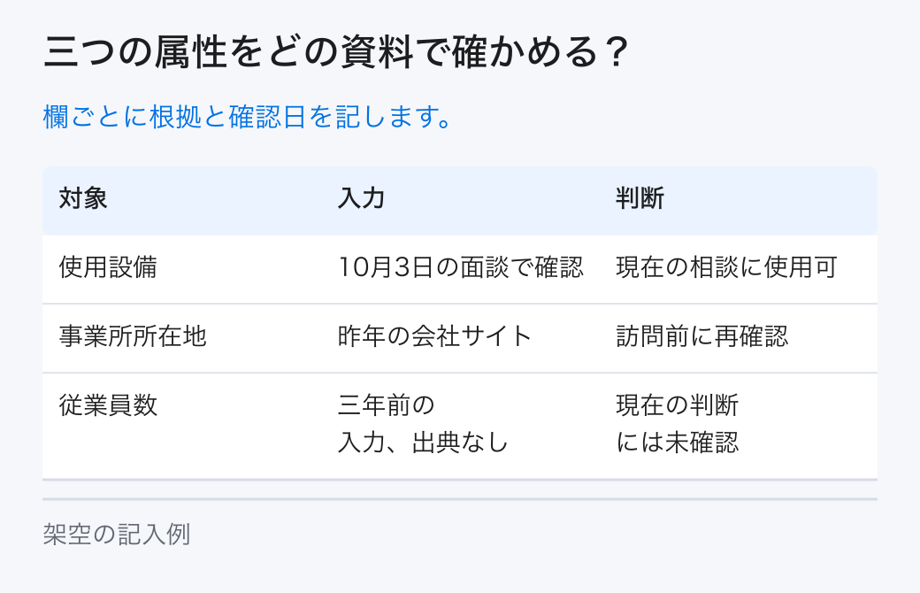 三つの属性をどの資料で確かめる？。欄ごとに根拠と確認日を記します。