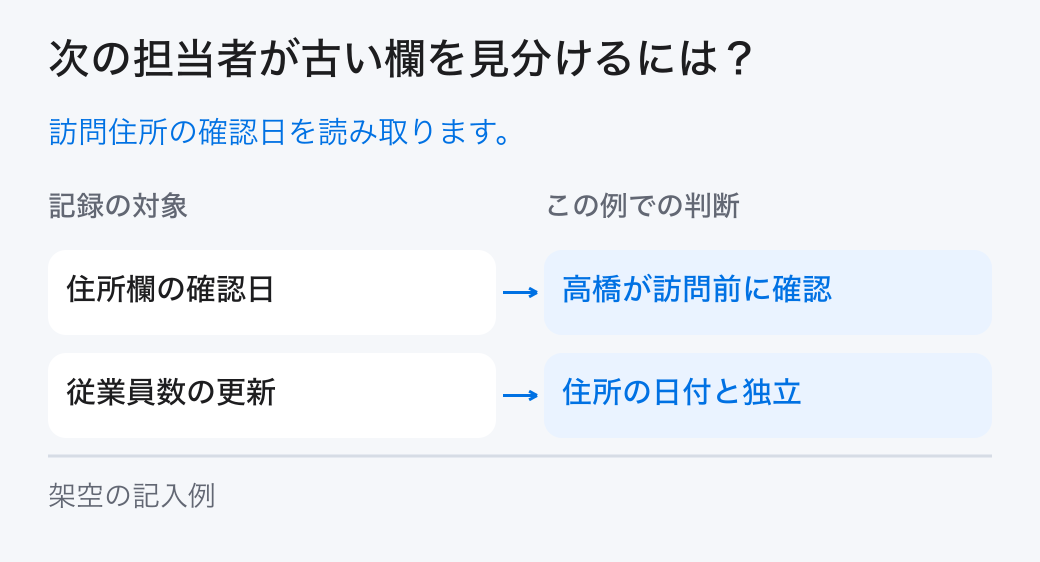 次の担当者が古い欄を見分けるには？。訪問住所の確認日を読み取ります。