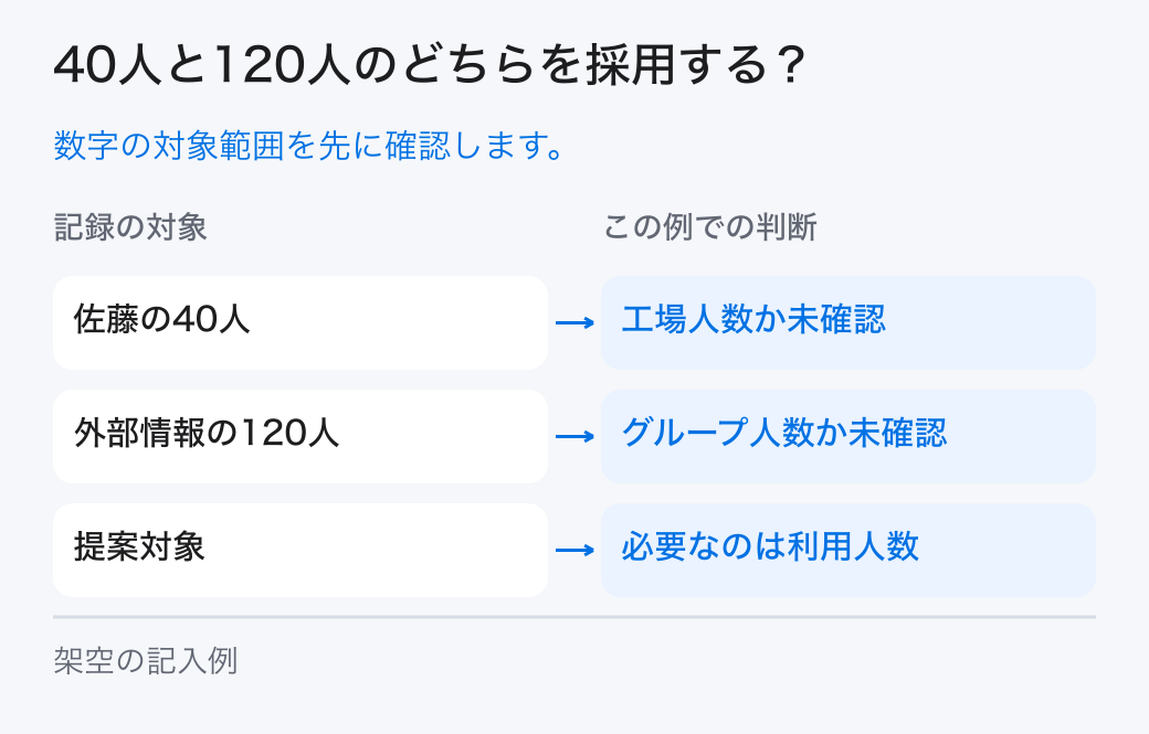 40人と120人のどちらを採用する？。数字の対象範囲を先に確認します。