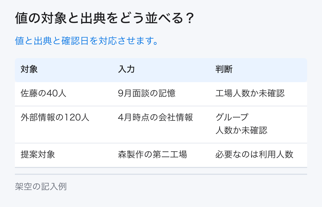 値の対象と出典をどう並べる？。値と出典と確認日を対応させます。
