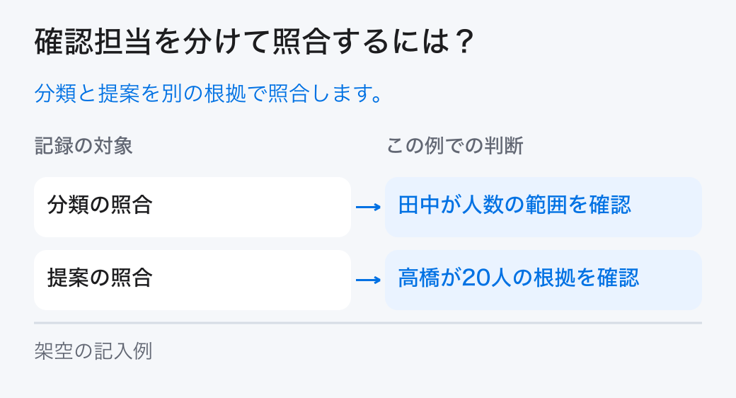 確認担当を分けて照合するには？。分類と提案を別の根拠で照合します。