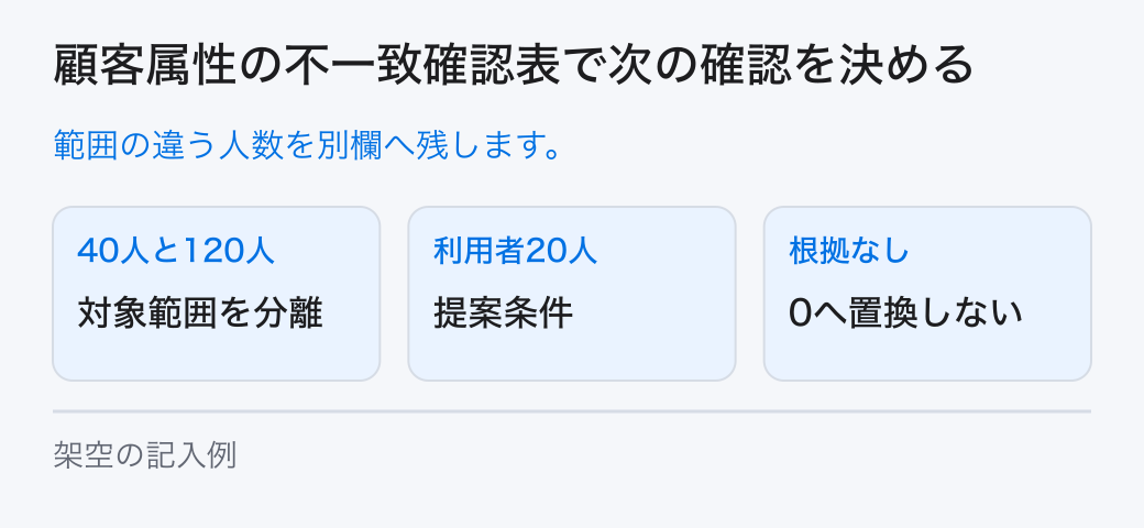 顧客属性の不一致確認表で次の確認を決める。範囲の違う人数を別欄へ残します。