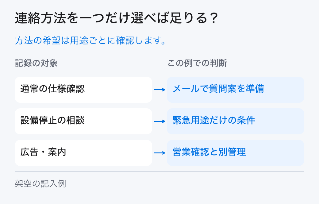 連絡方法を一つだけ選べば足りる?。方法の希望は用途ごとに確認します。