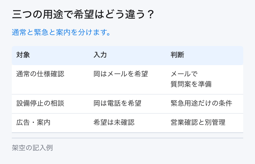 三つの用途で希望はどう違う?。通常と緊急と案内を分けます。