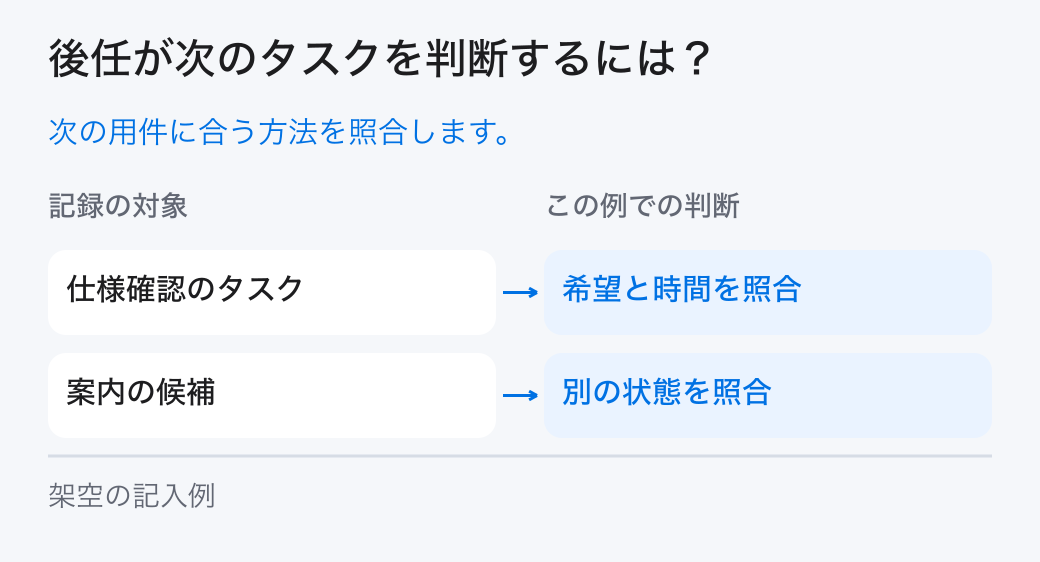 後任が次のタスクを判断するには?。次の用件に合う方法を照合します。