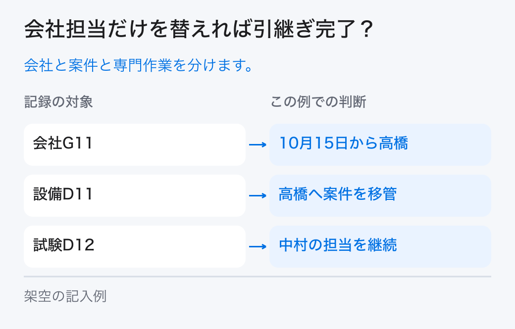 会社担当だけを替えれば引継ぎ完了?。会社と案件と専門作業を分けます。
