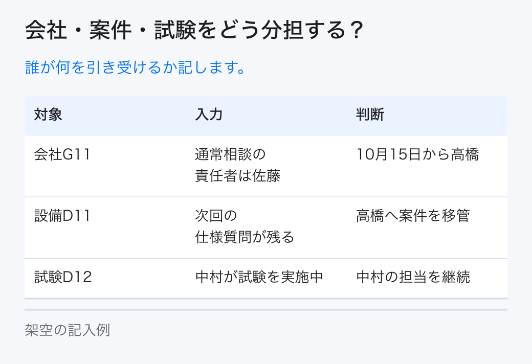 会社・案件・試験をどう分担する?。誰が何を引き受けるか記します。