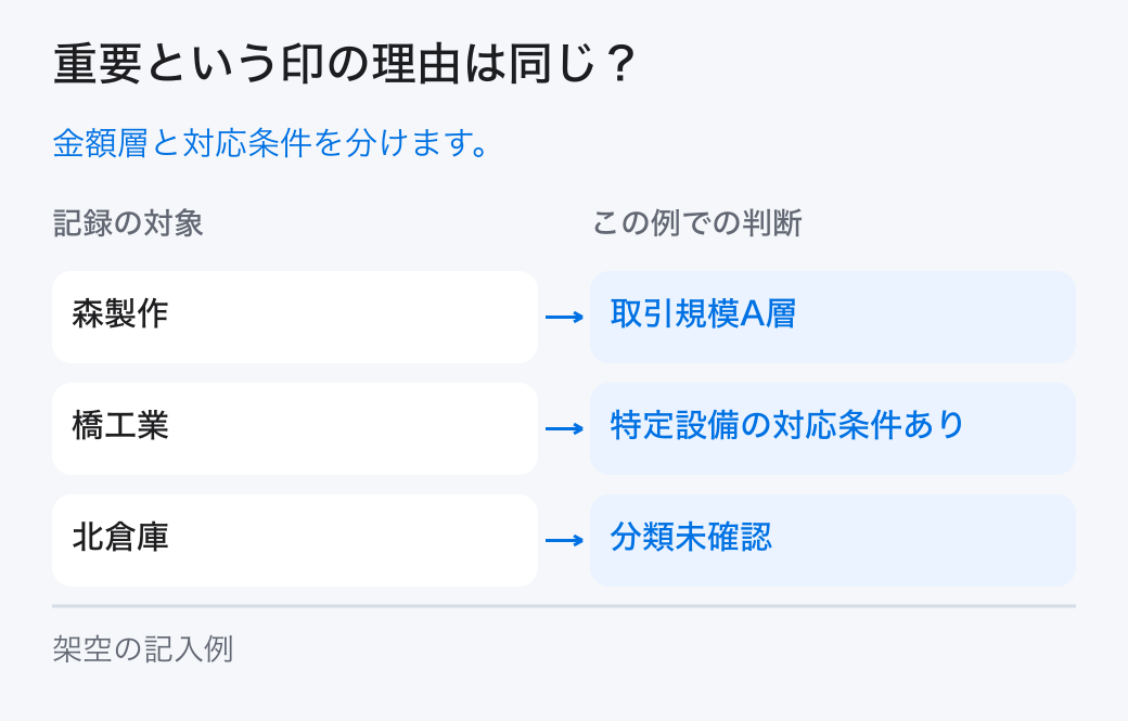 重要という印の理由は同じ?。金額層と対応条件を分けます。