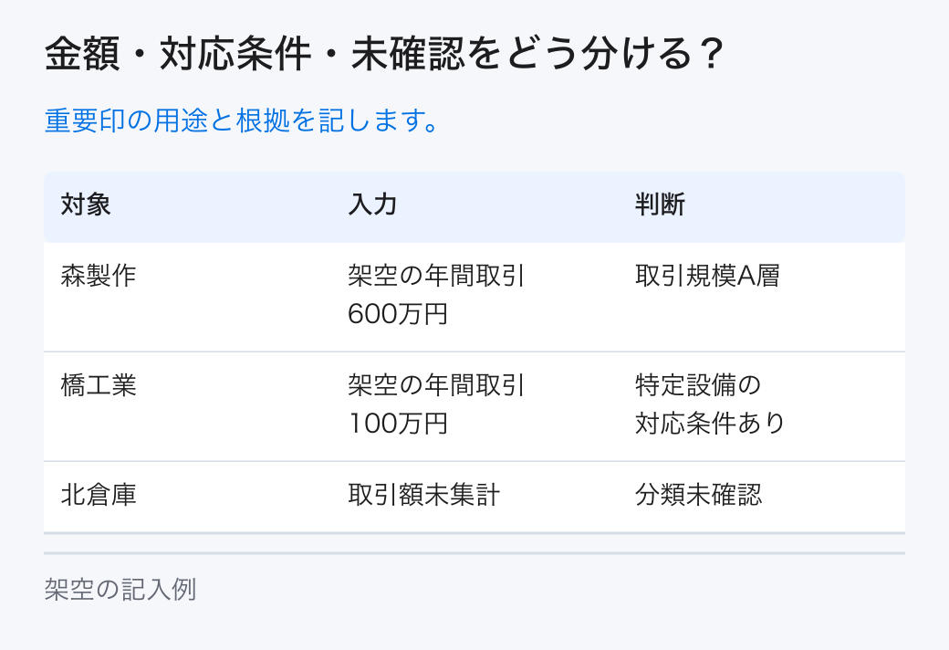 金額・対応条件・未確認をどう分ける?。重要印の用途と根拠を記します。