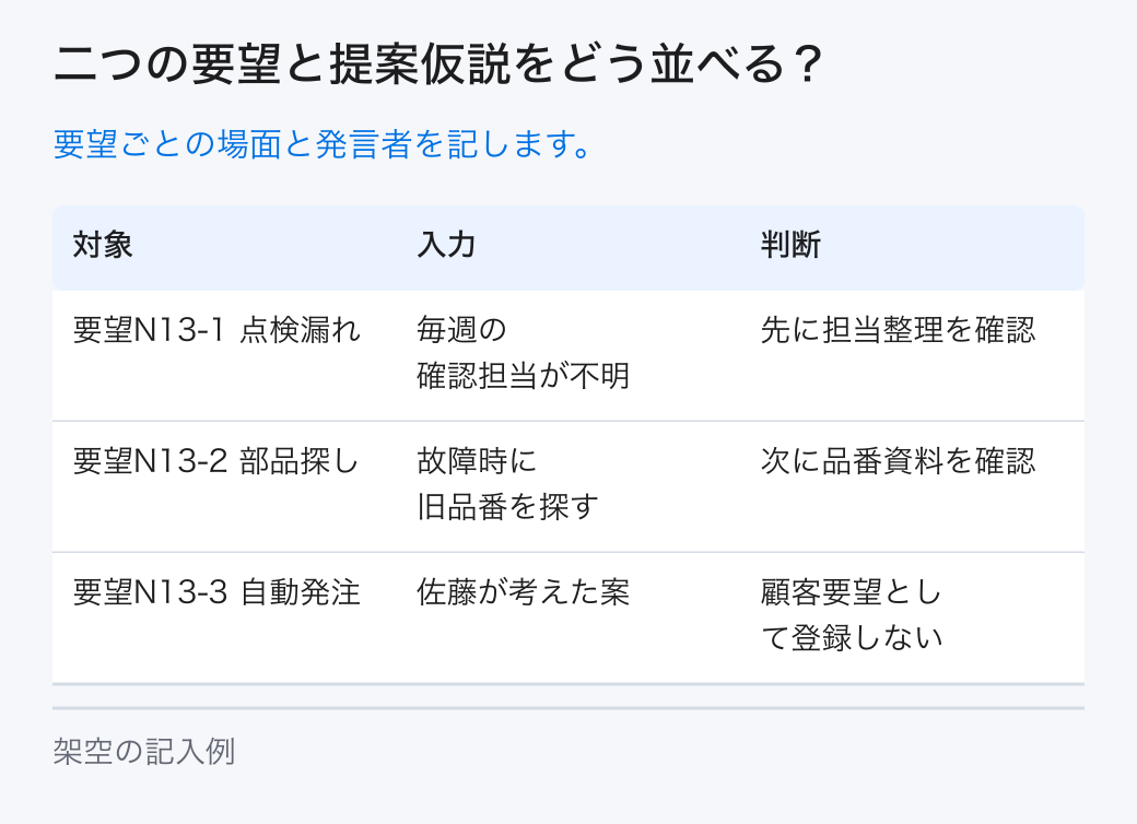 二つの要望と提案仮説をどう並べる?。要望ごとの場面と発言者を記します。