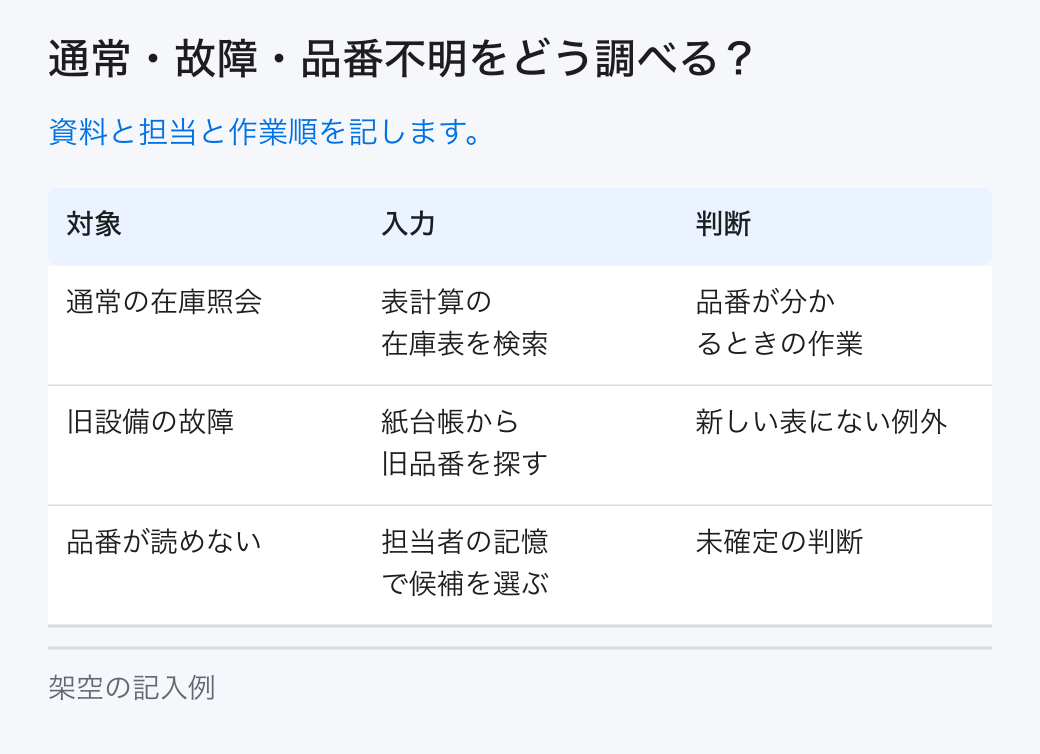 通常・故障・品番不明をどう調べる？。資料と担当と作業順を記します。