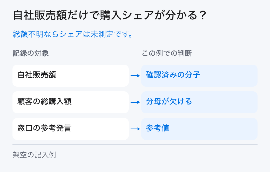 自社販売額だけで購入シェアが分かる？。総額不明ならシェアは未測定です。