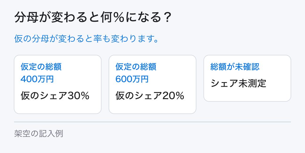 分母が変わると何％になる？。仮の分母が変わると率も変わります。
